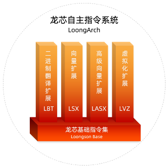國產(chǎn)CPU歷史性跨越！龍芯發(fā)布自主指令集LoongArch